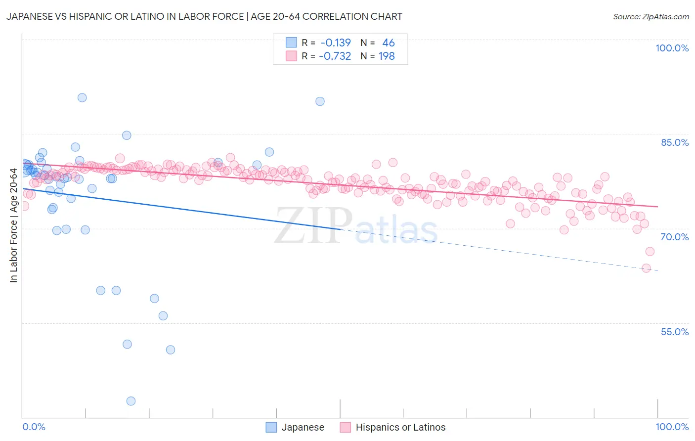 Japanese vs Hispanic or Latino In Labor Force | Age 20-64