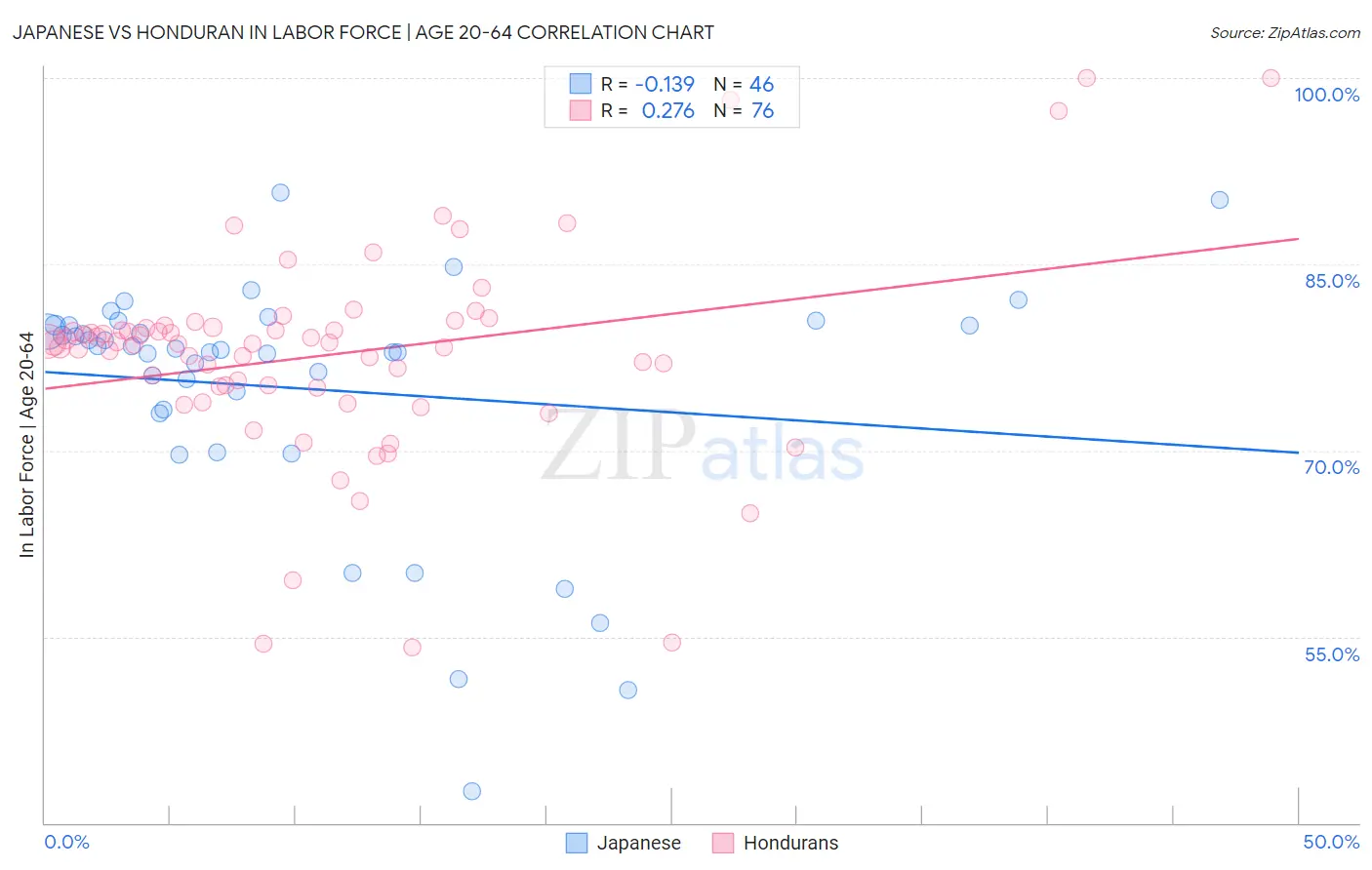 Japanese vs Honduran In Labor Force | Age 20-64