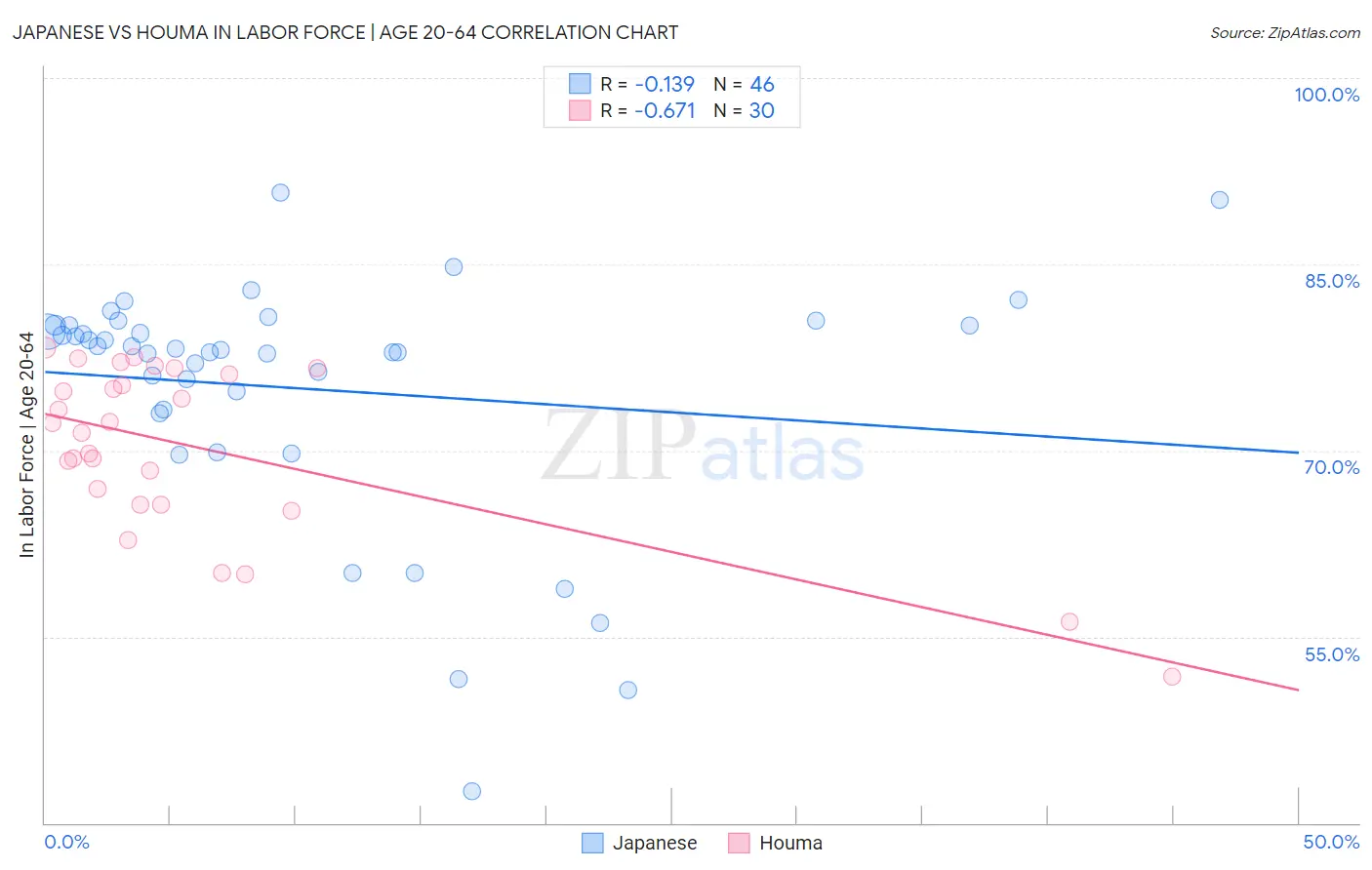 Japanese vs Houma In Labor Force | Age 20-64