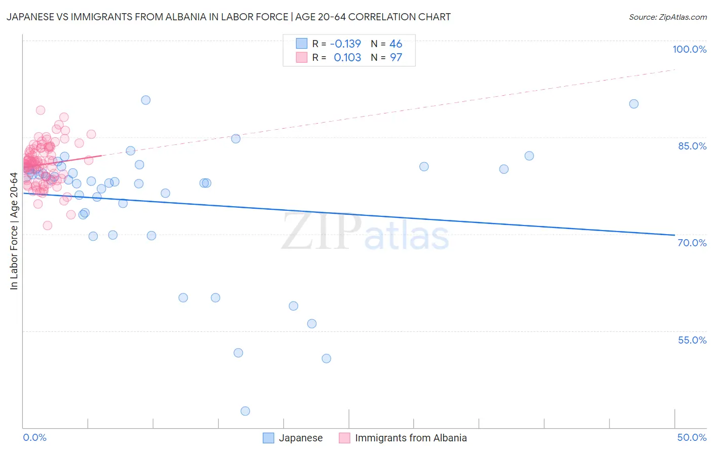 Japanese vs Immigrants from Albania In Labor Force | Age 20-64