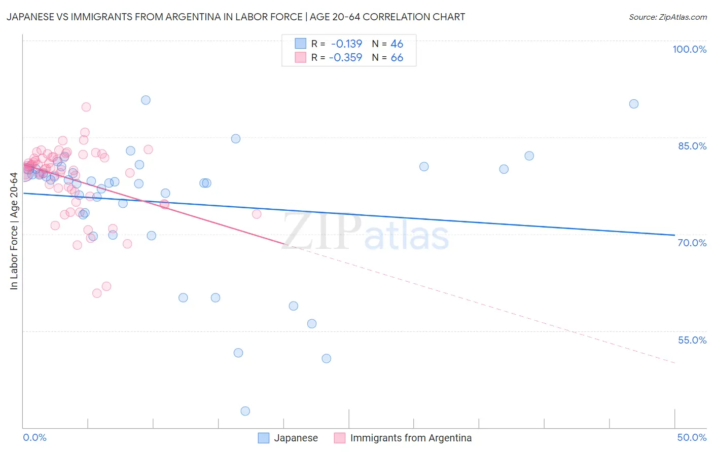 Japanese vs Immigrants from Argentina In Labor Force | Age 20-64