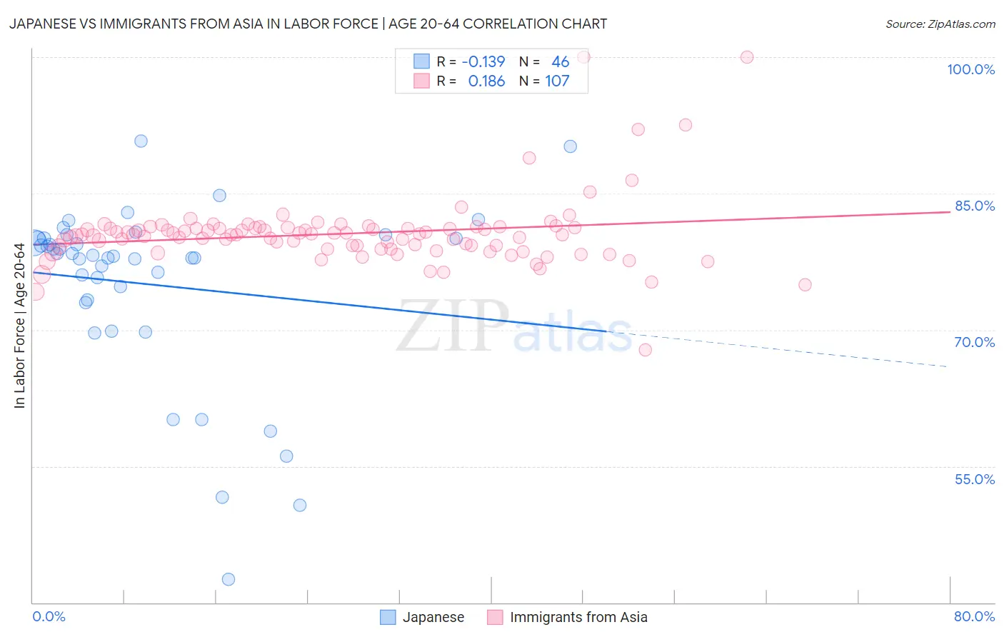 Japanese vs Immigrants from Asia In Labor Force | Age 20-64