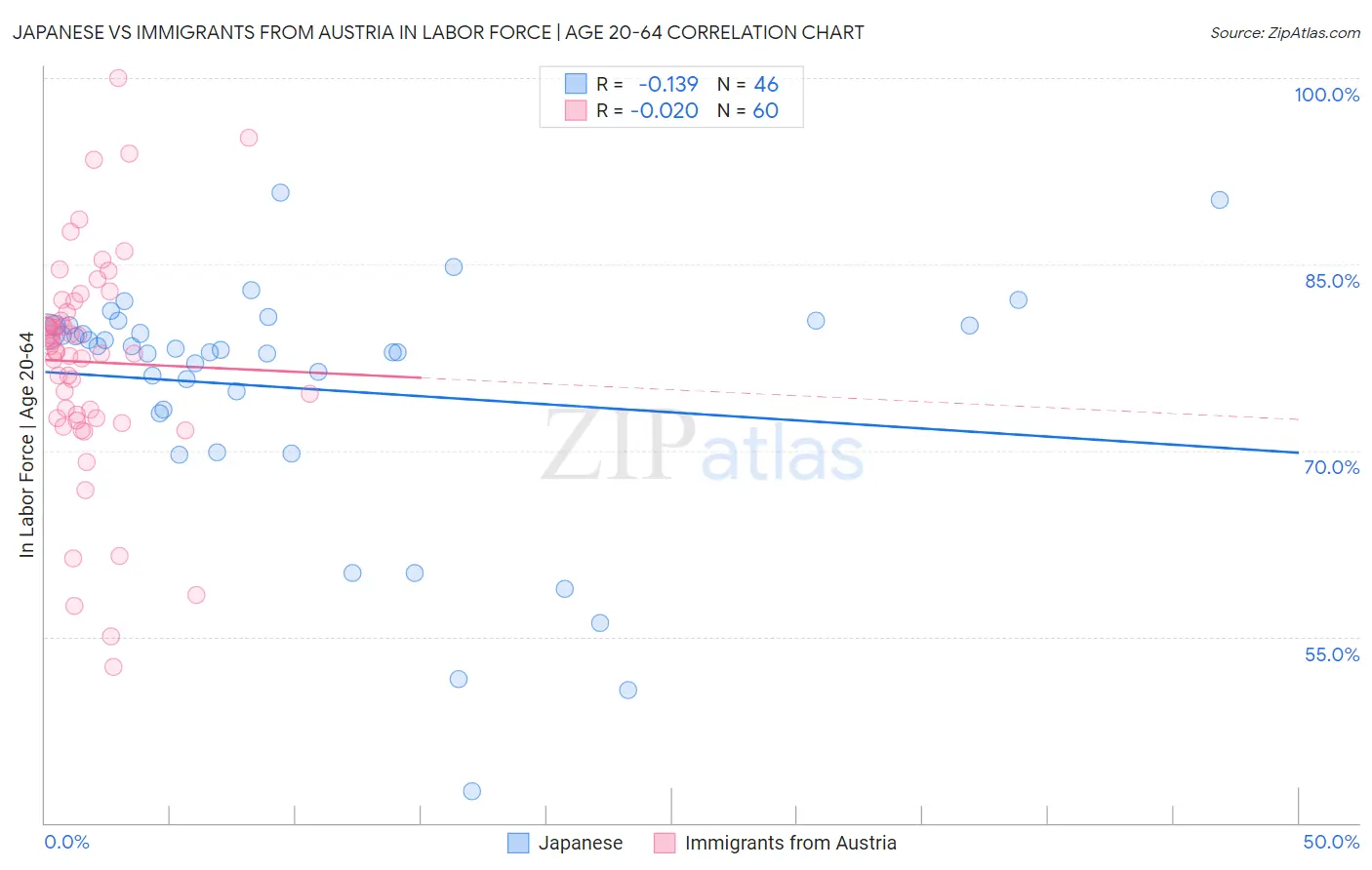 Japanese vs Immigrants from Austria In Labor Force | Age 20-64