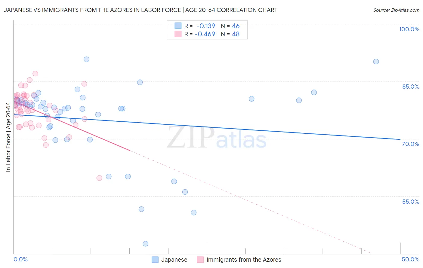 Japanese vs Immigrants from the Azores In Labor Force | Age 20-64