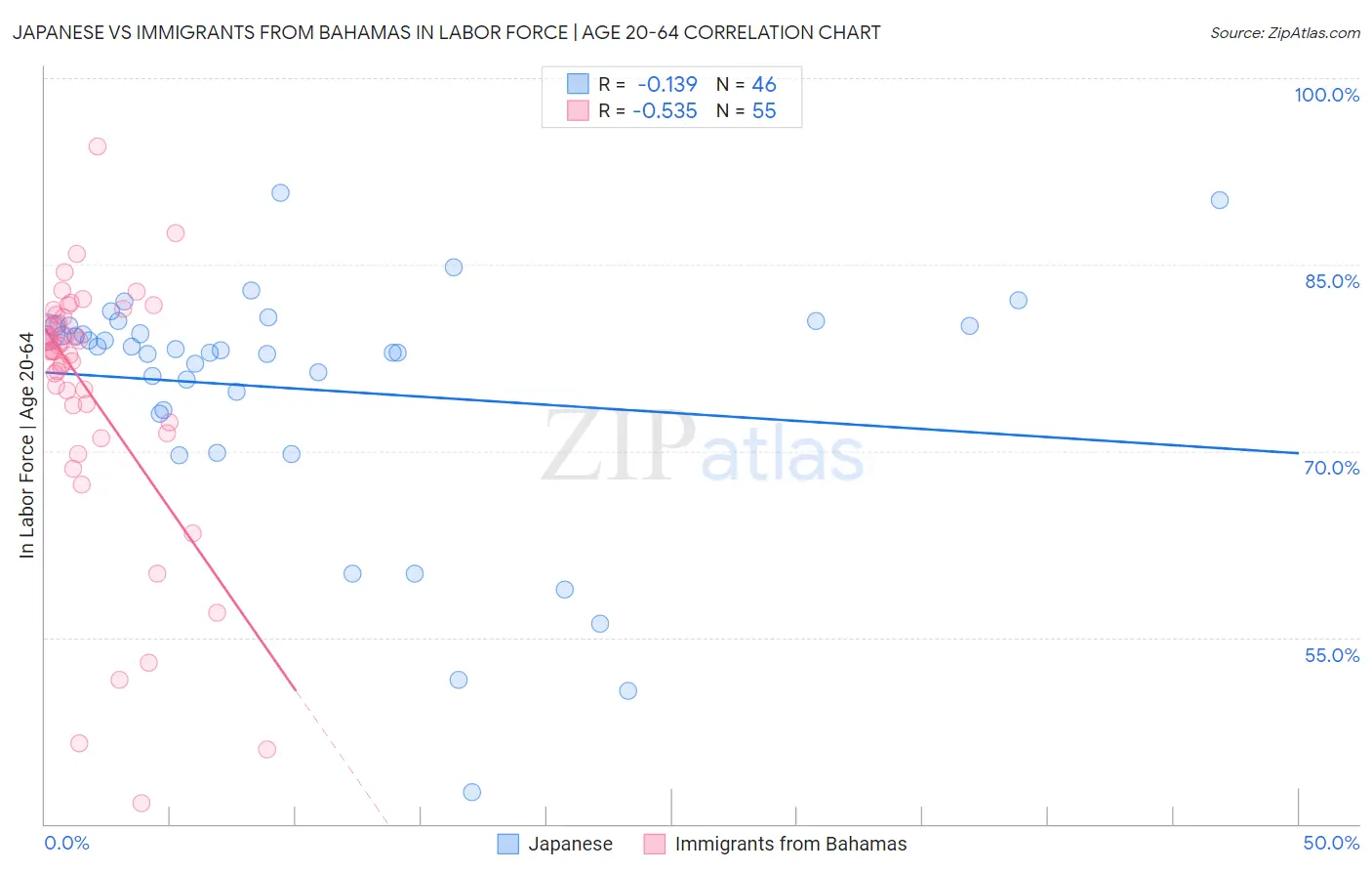 Japanese vs Immigrants from Bahamas In Labor Force | Age 20-64
