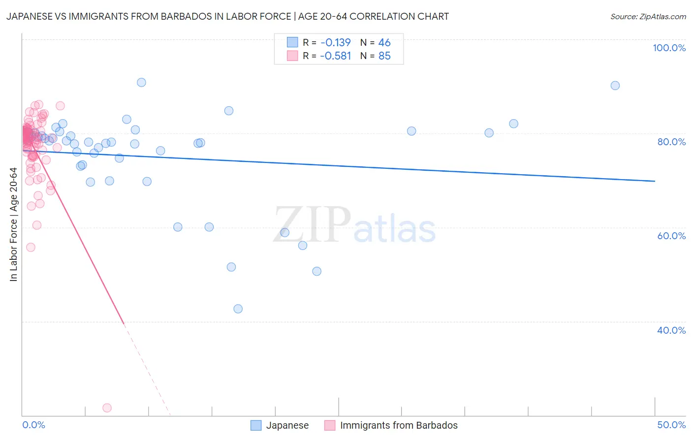 Japanese vs Immigrants from Barbados In Labor Force | Age 20-64