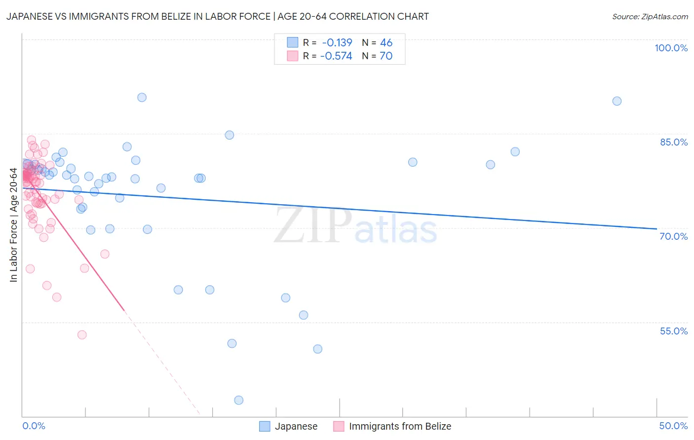 Japanese vs Immigrants from Belize In Labor Force | Age 20-64