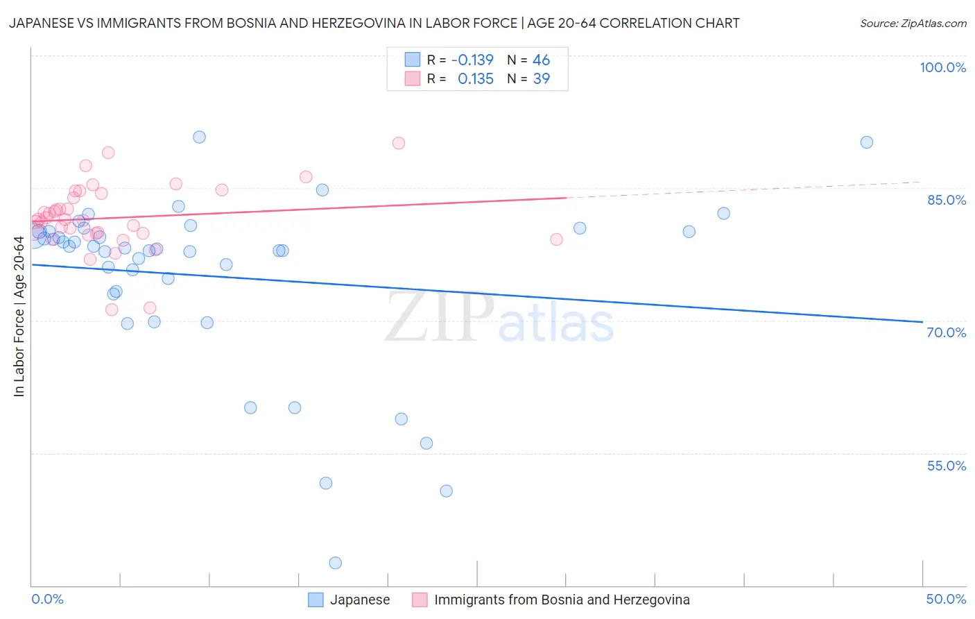 Japanese vs Immigrants from Bosnia and Herzegovina In Labor Force | Age 20-64