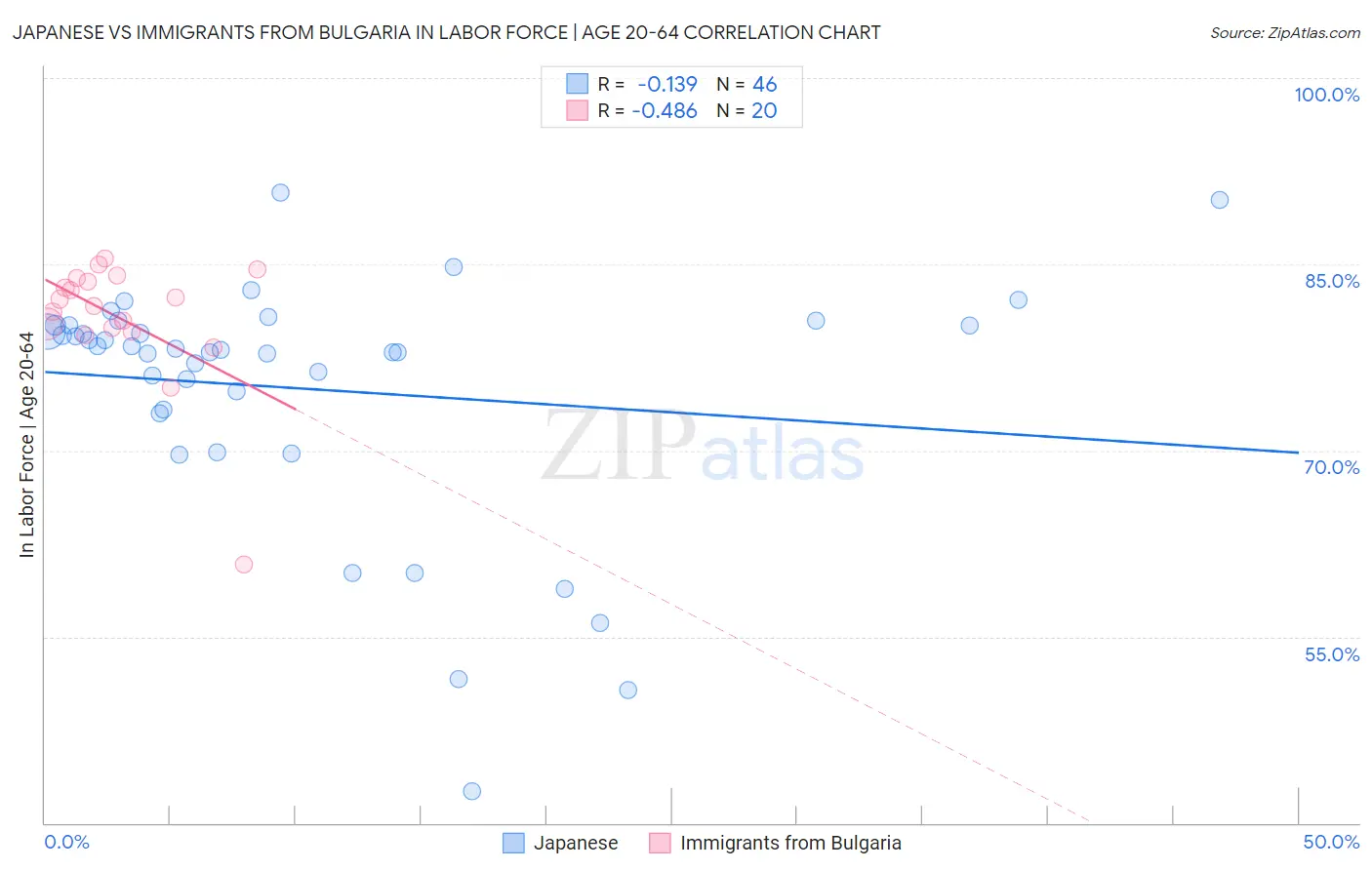 Japanese vs Immigrants from Bulgaria In Labor Force | Age 20-64