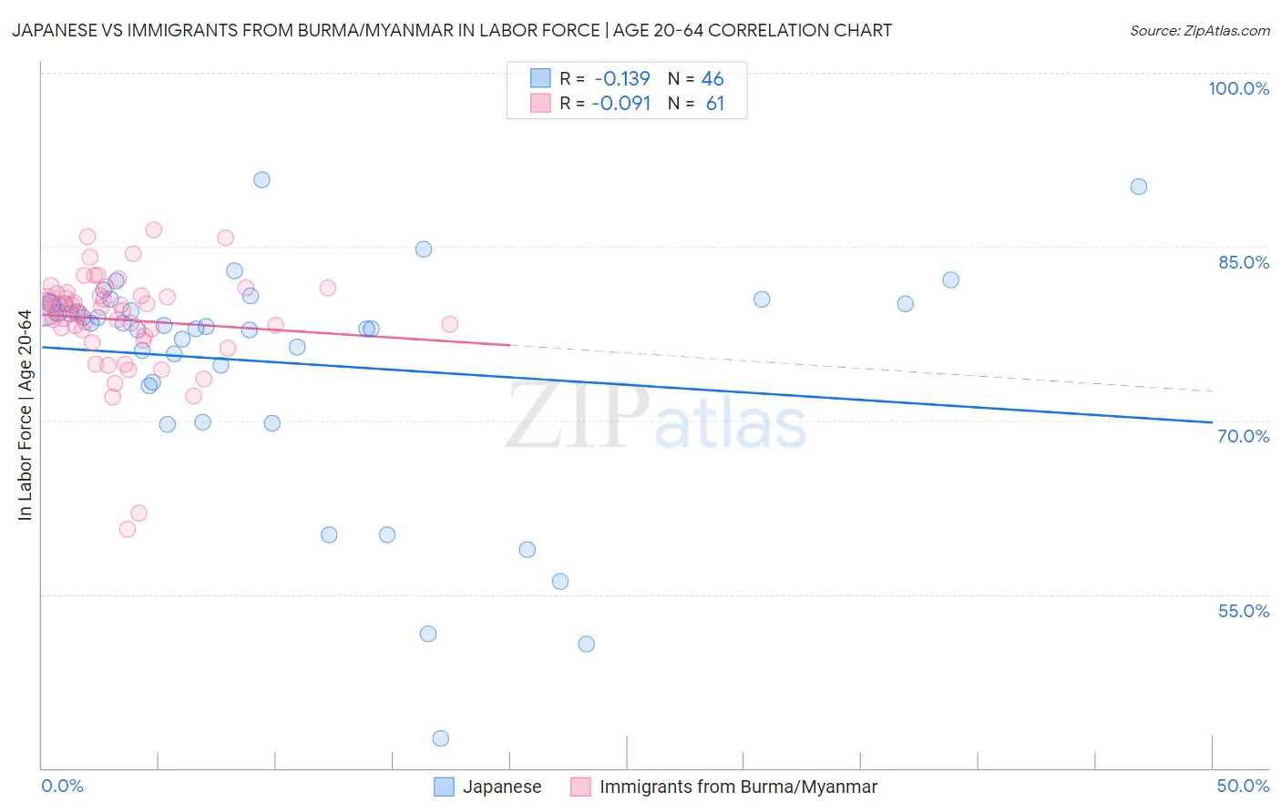 Japanese vs Immigrants from Burma/Myanmar In Labor Force | Age 20-64
