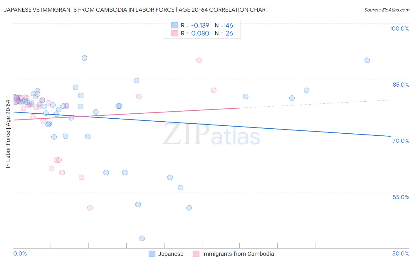 Japanese vs Immigrants from Cambodia In Labor Force | Age 20-64