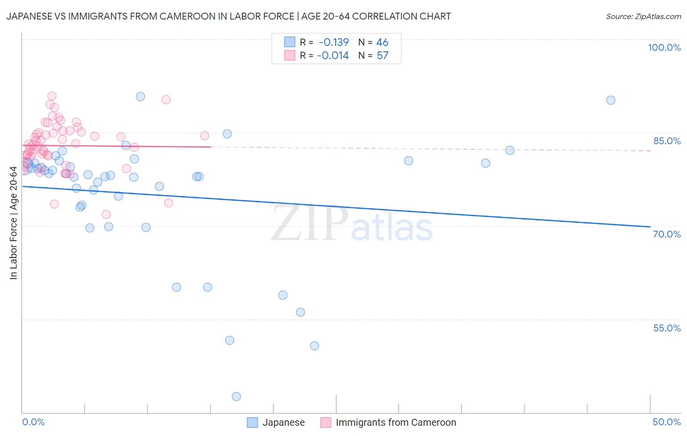 Japanese vs Immigrants from Cameroon In Labor Force | Age 20-64