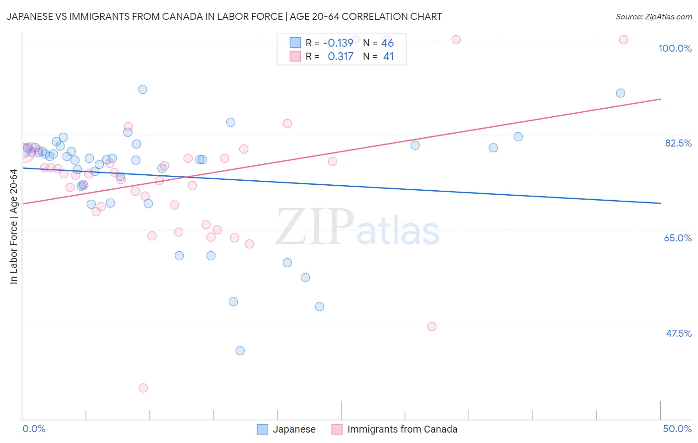 Japanese vs Immigrants from Canada In Labor Force | Age 20-64