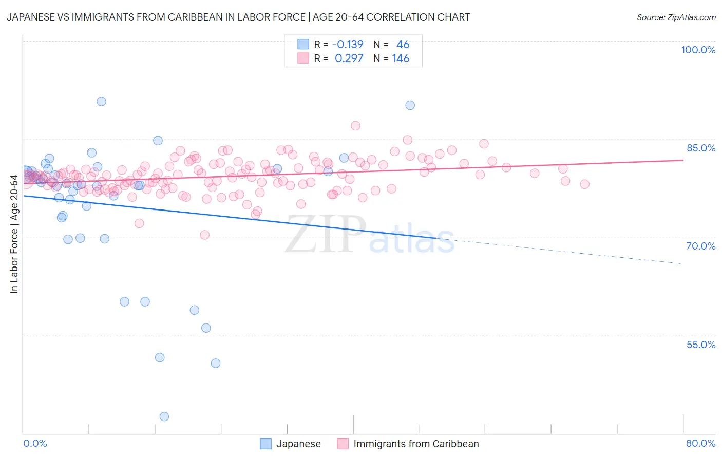 Japanese vs Immigrants from Caribbean In Labor Force | Age 20-64