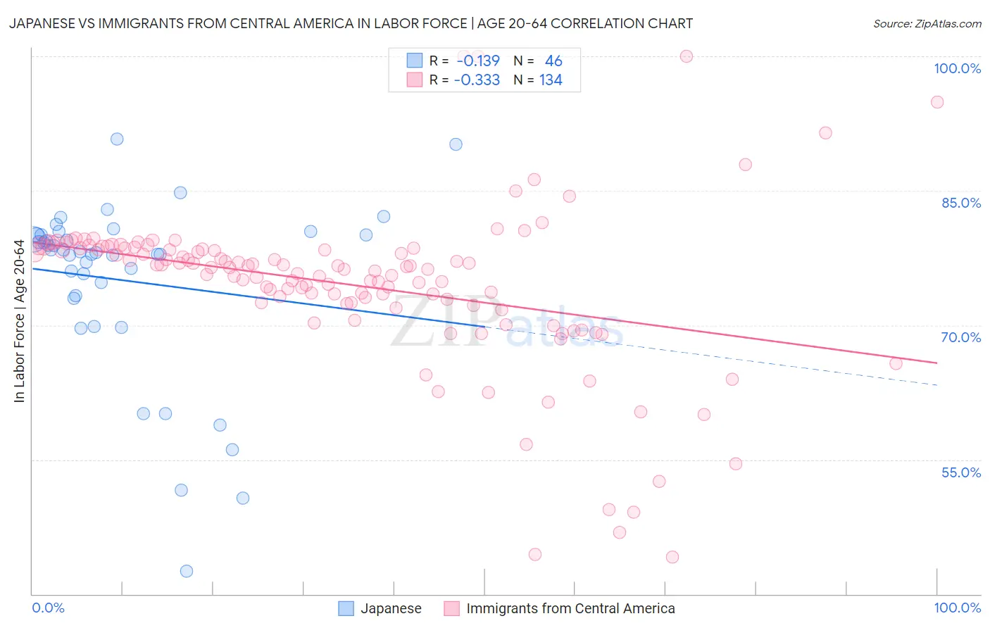 Japanese vs Immigrants from Central America In Labor Force | Age 20-64