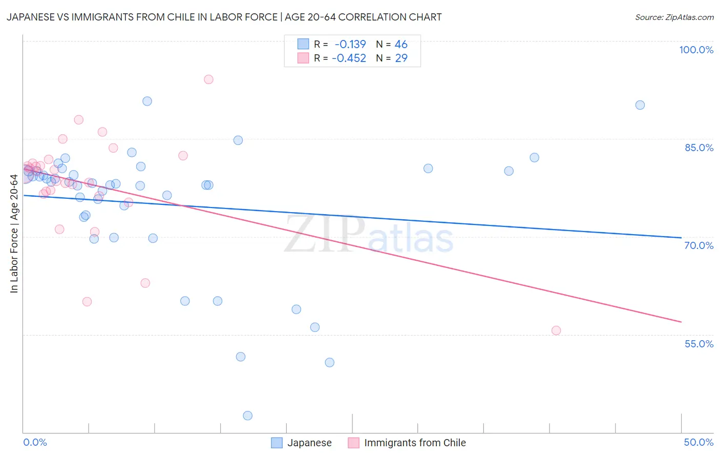 Japanese vs Immigrants from Chile In Labor Force | Age 20-64