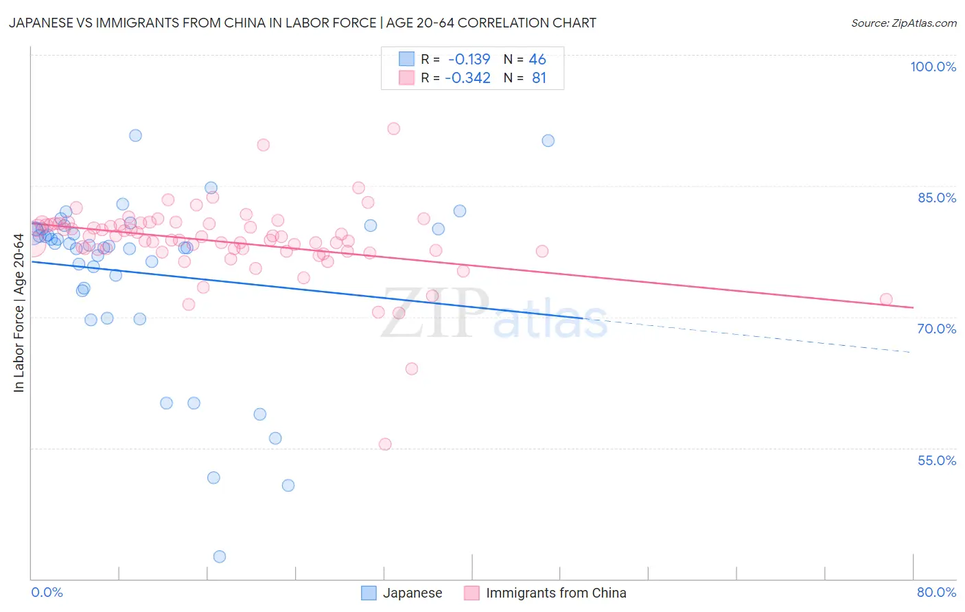 Japanese vs Immigrants from China In Labor Force | Age 20-64
