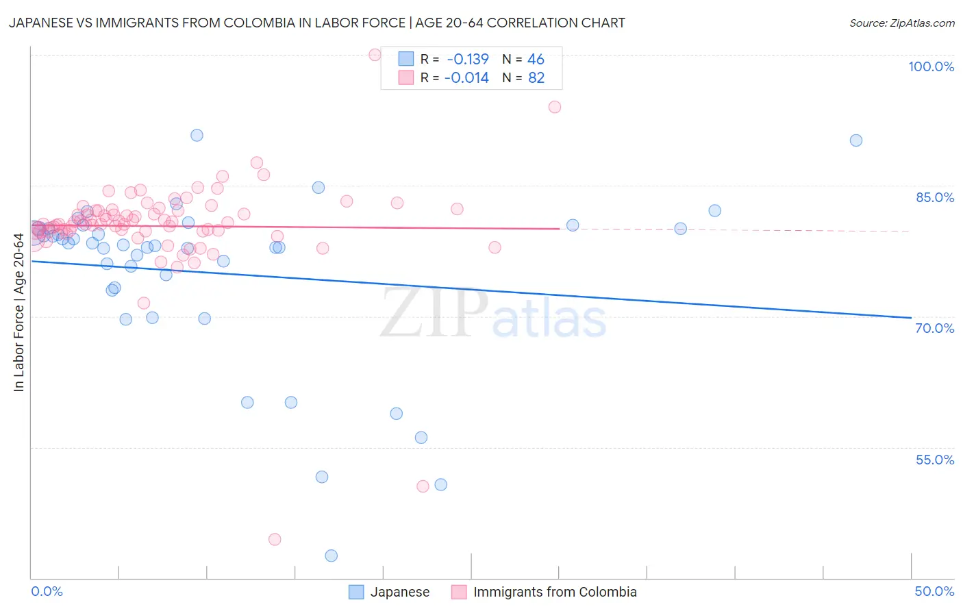 Japanese vs Immigrants from Colombia In Labor Force | Age 20-64