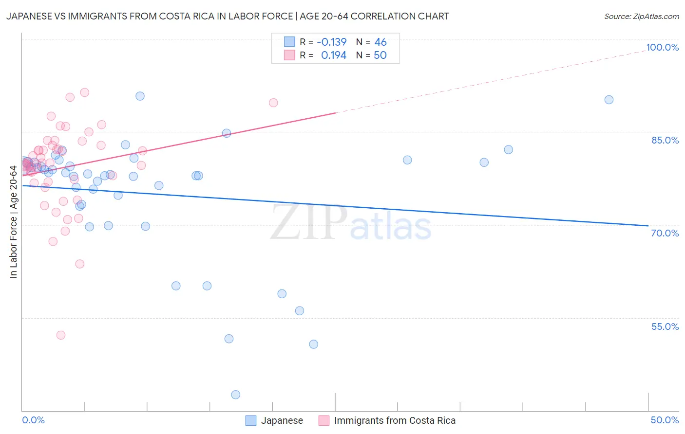 Japanese vs Immigrants from Costa Rica In Labor Force | Age 20-64