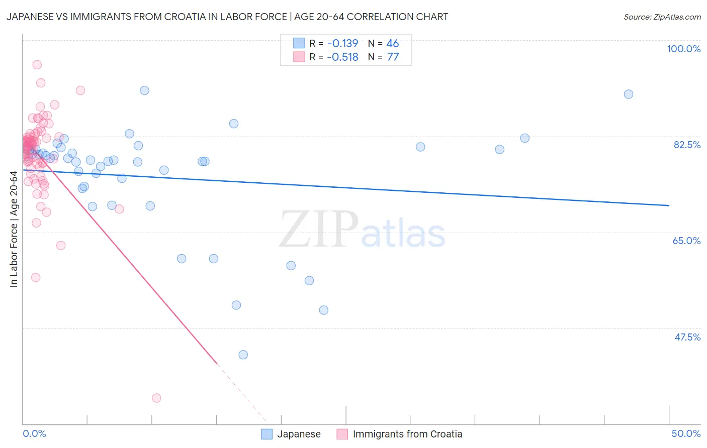 Japanese vs Immigrants from Croatia In Labor Force | Age 20-64