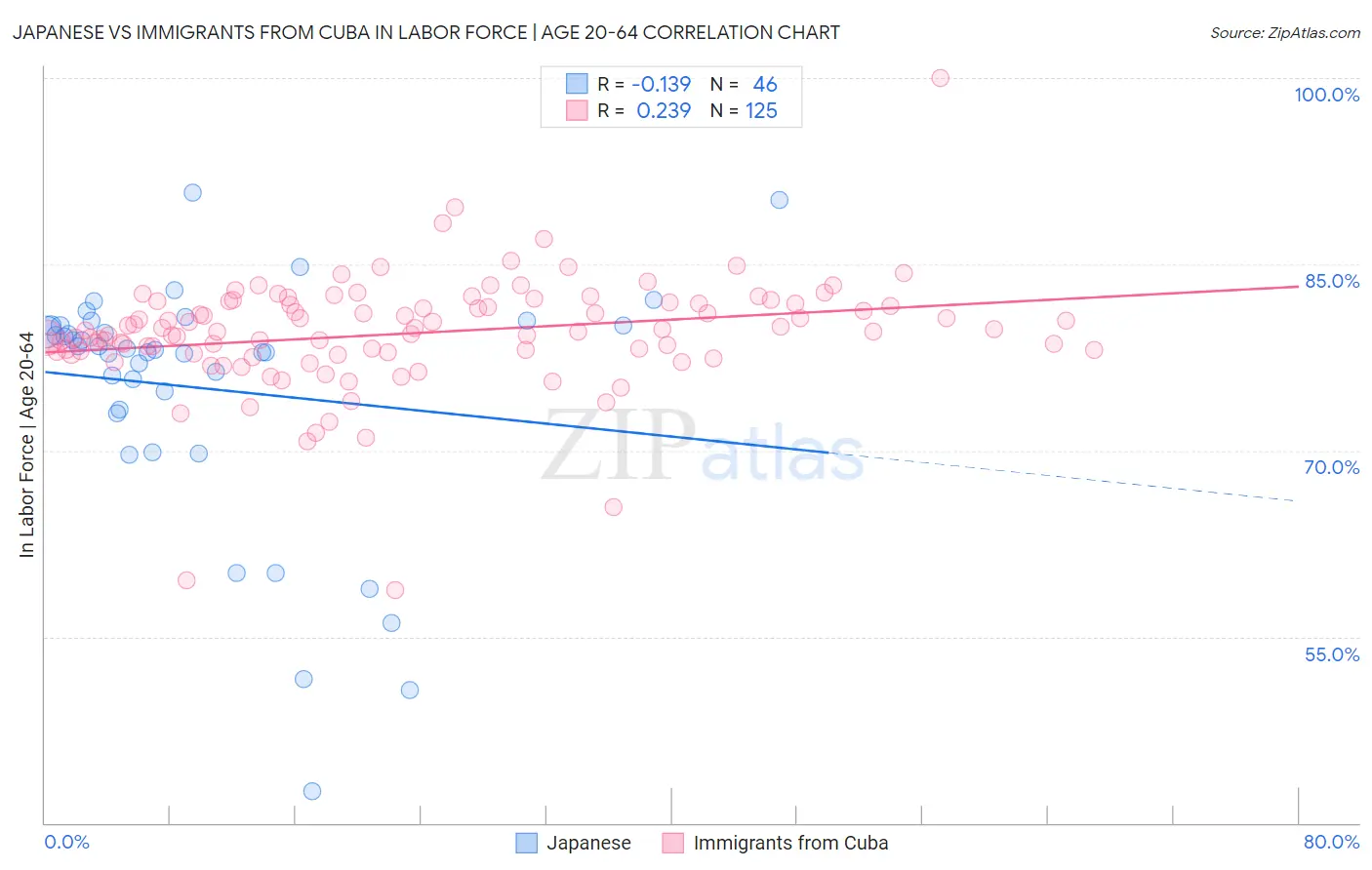 Japanese vs Immigrants from Cuba In Labor Force | Age 20-64