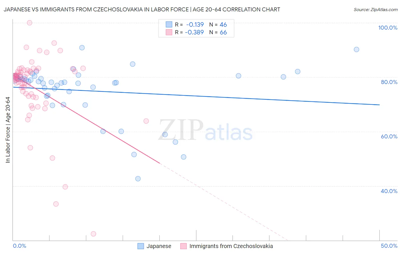 Japanese vs Immigrants from Czechoslovakia In Labor Force | Age 20-64