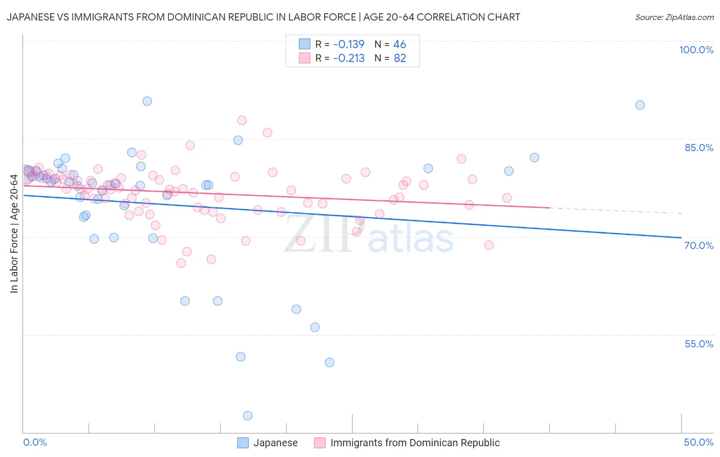 Japanese vs Immigrants from Dominican Republic In Labor Force | Age 20-64