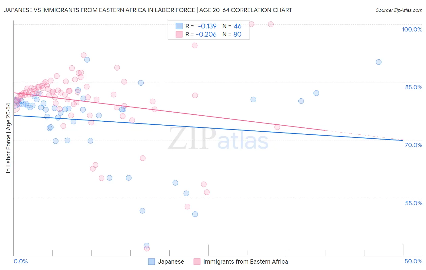 Japanese vs Immigrants from Eastern Africa In Labor Force | Age 20-64