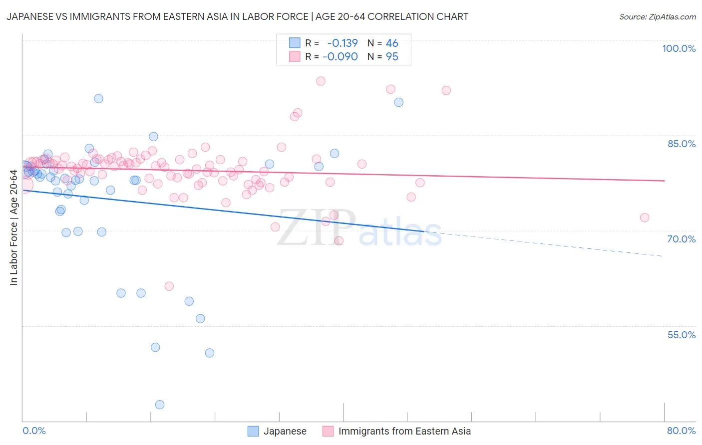 Japanese vs Immigrants from Eastern Asia In Labor Force | Age 20-64