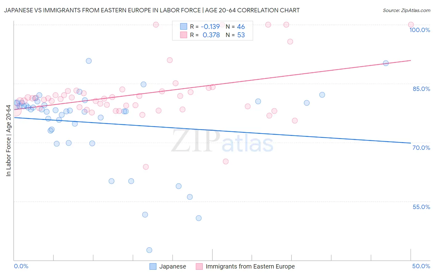 Japanese vs Immigrants from Eastern Europe In Labor Force | Age 20-64