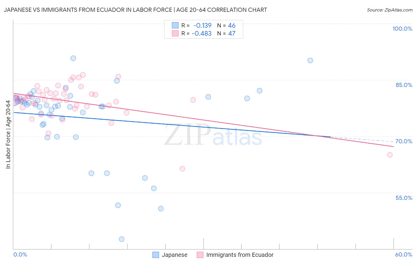 Japanese vs Immigrants from Ecuador In Labor Force | Age 20-64