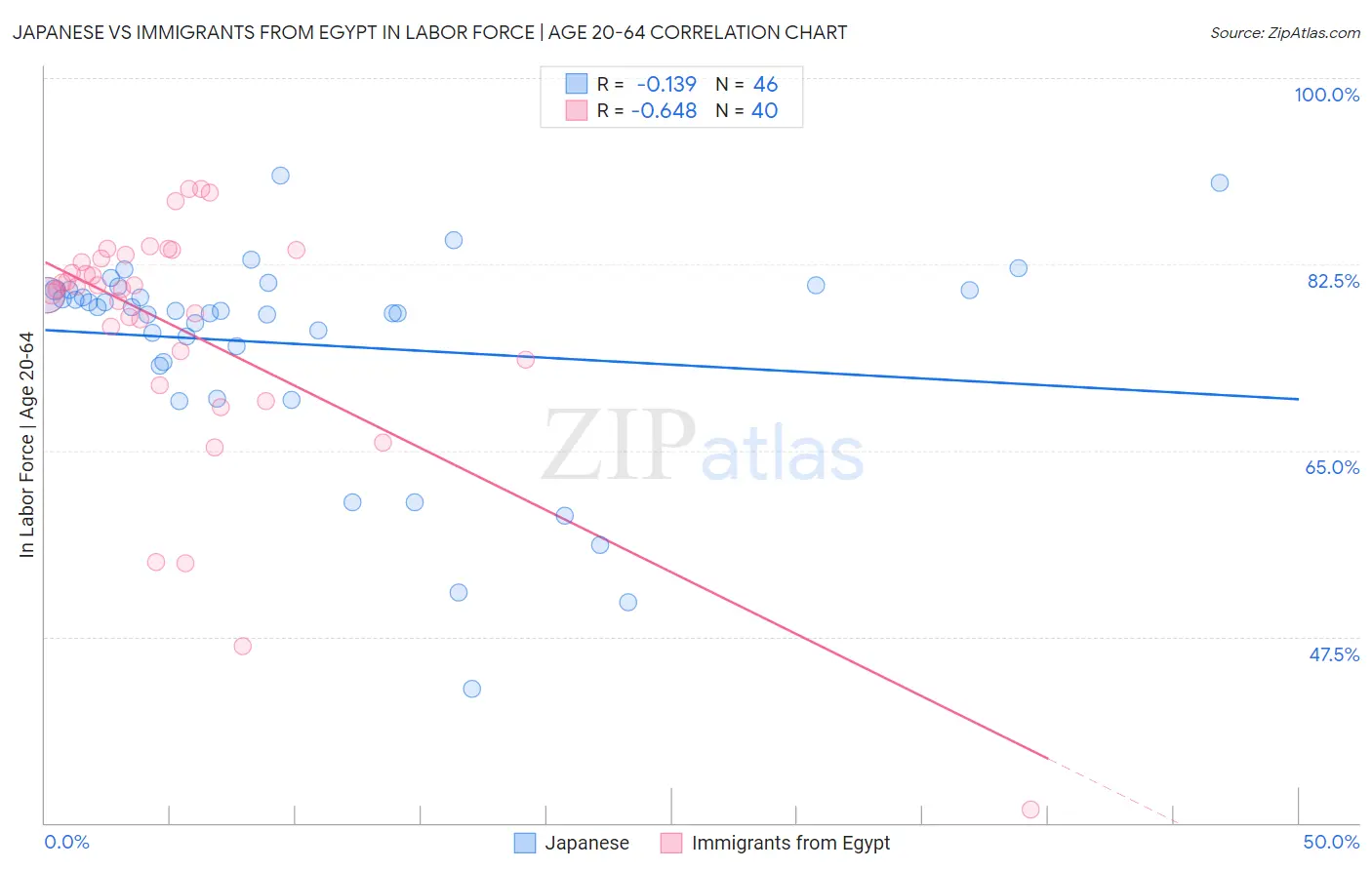 Japanese vs Immigrants from Egypt In Labor Force | Age 20-64