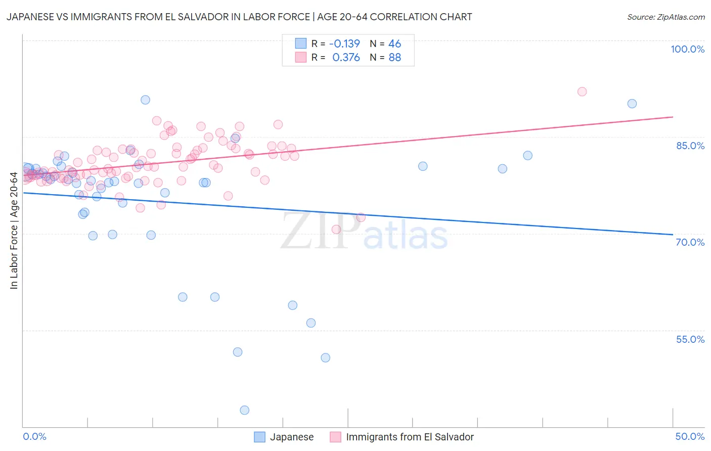 Japanese vs Immigrants from El Salvador In Labor Force | Age 20-64