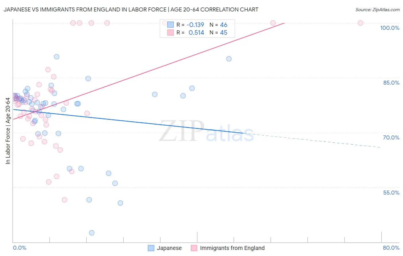 Japanese vs Immigrants from England In Labor Force | Age 20-64