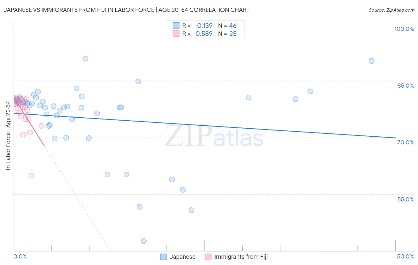 Japanese vs Immigrants from Fiji In Labor Force | Age 20-64