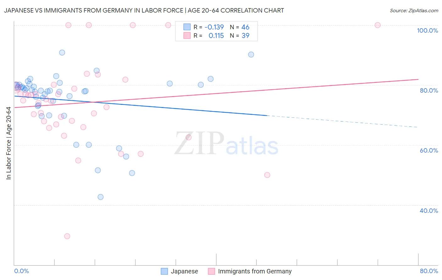 Japanese vs Immigrants from Germany In Labor Force | Age 20-64