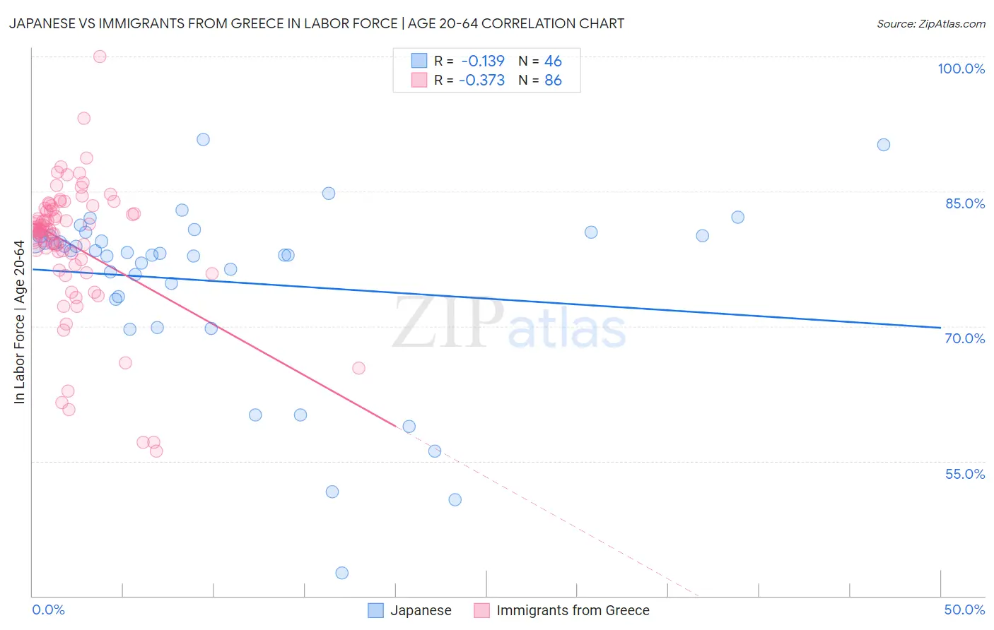 Japanese vs Immigrants from Greece In Labor Force | Age 20-64