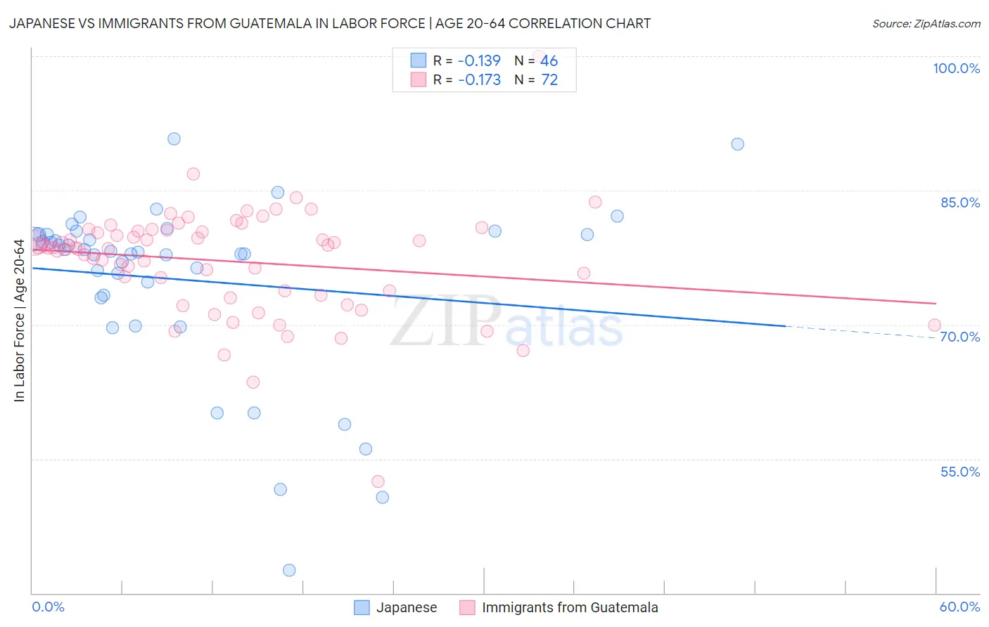 Japanese vs Immigrants from Guatemala In Labor Force | Age 20-64