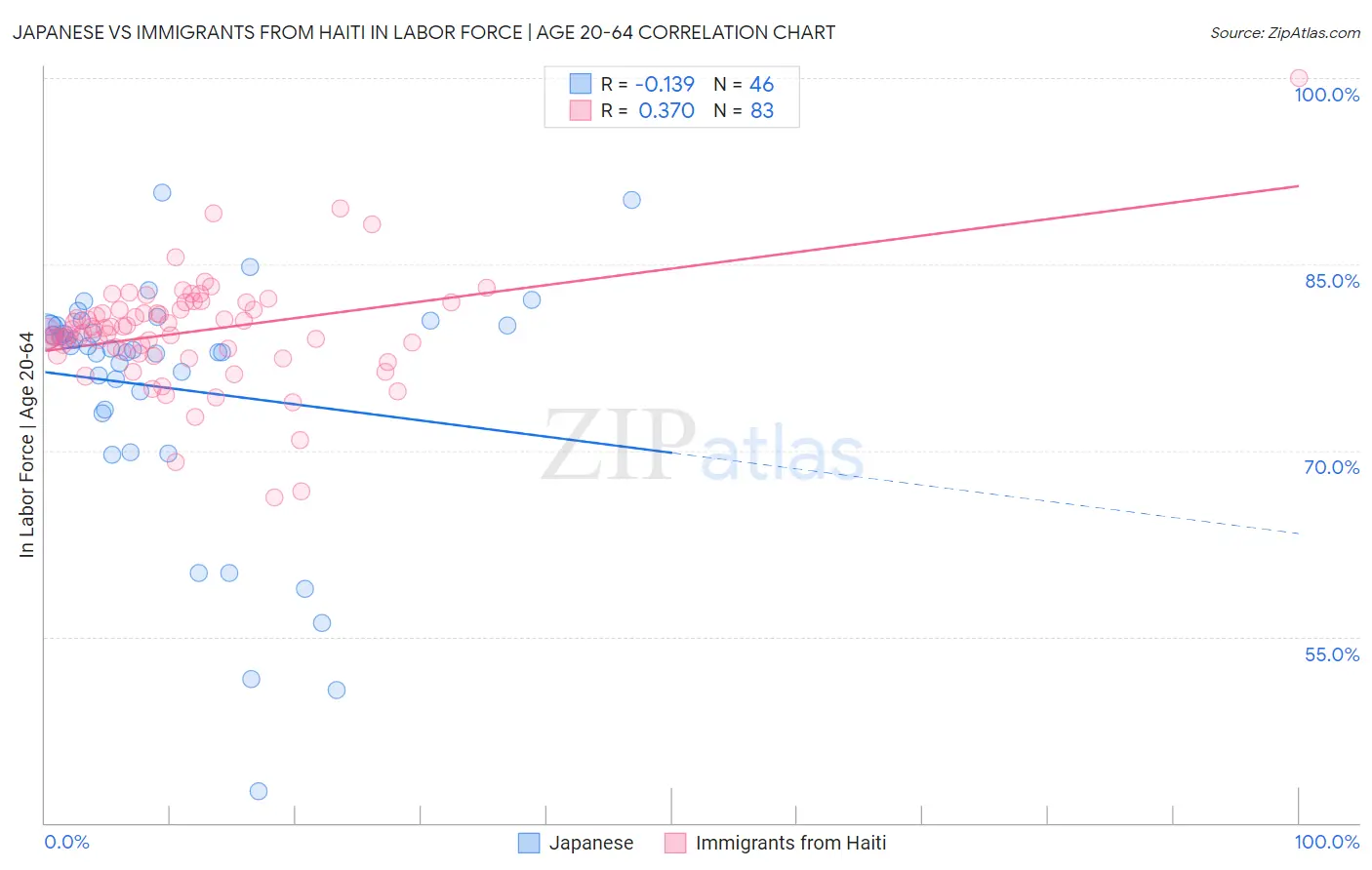 Japanese vs Immigrants from Haiti In Labor Force | Age 20-64