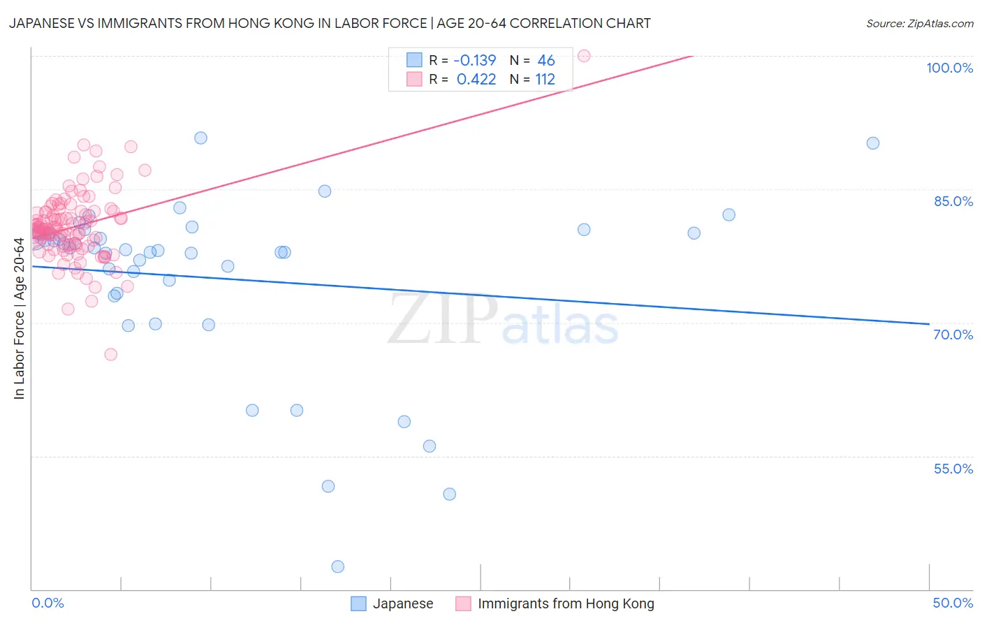 Japanese vs Immigrants from Hong Kong In Labor Force | Age 20-64