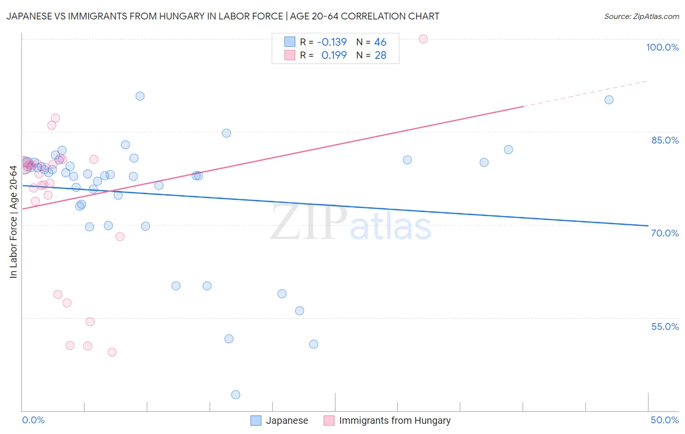 Japanese vs Immigrants from Hungary In Labor Force | Age 20-64