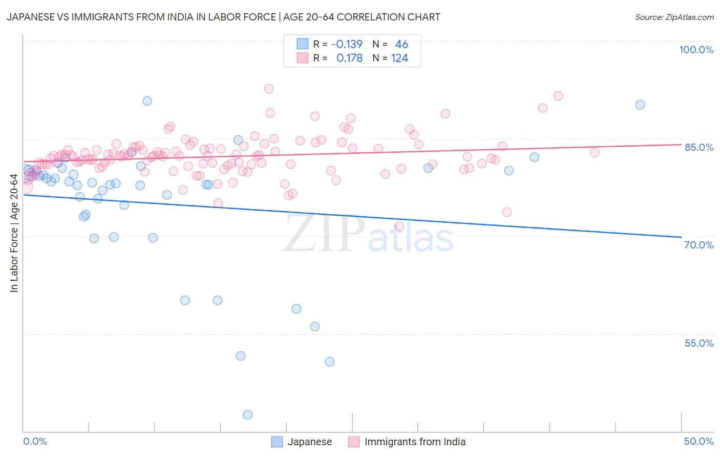 Japanese vs Immigrants from India In Labor Force | Age 20-64