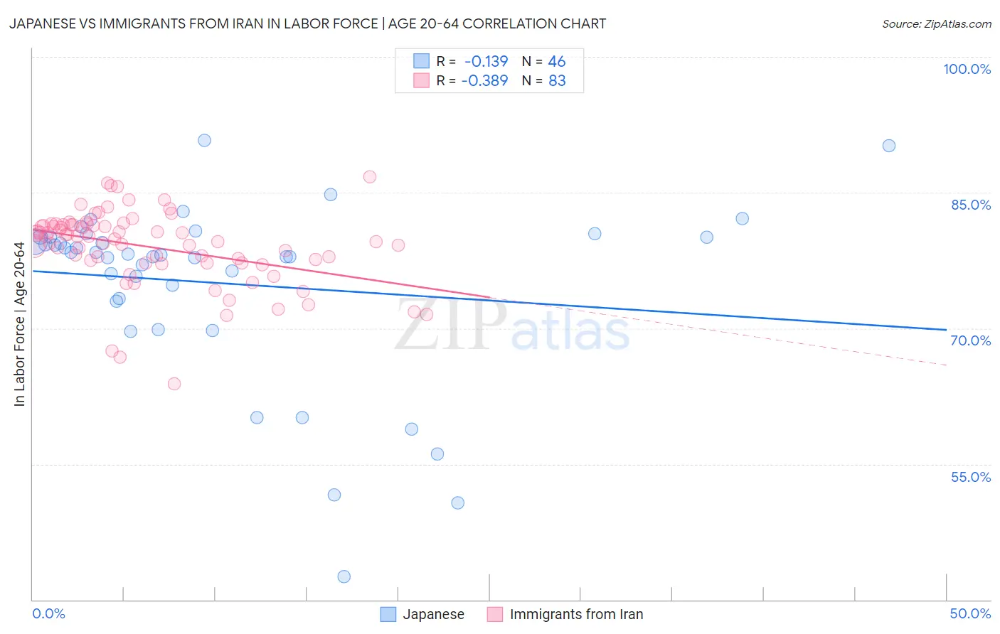 Japanese vs Immigrants from Iran In Labor Force | Age 20-64