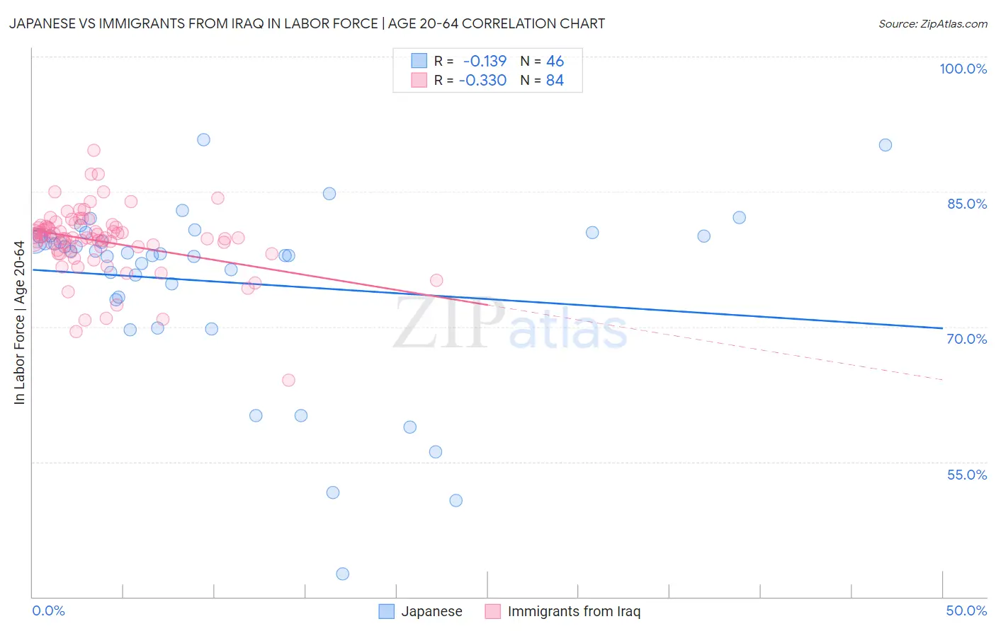 Japanese vs Immigrants from Iraq In Labor Force | Age 20-64