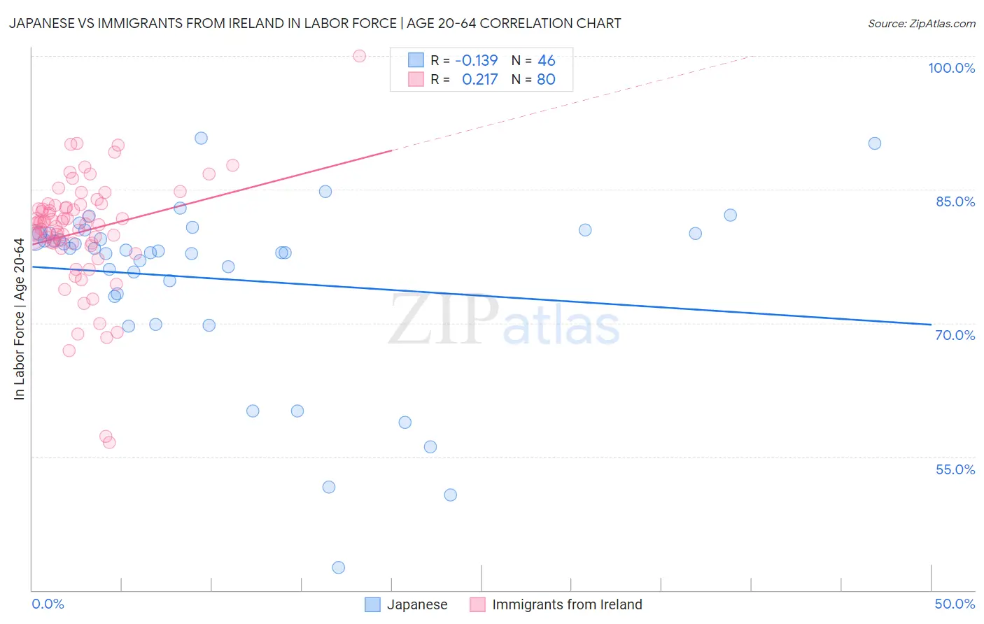 Japanese vs Immigrants from Ireland In Labor Force | Age 20-64