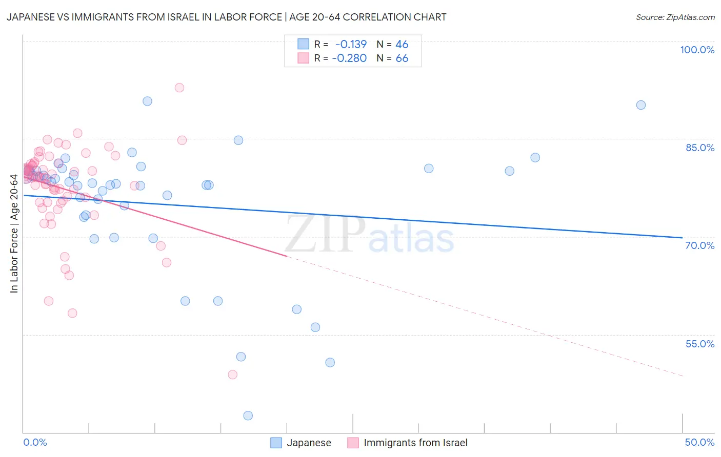 Japanese vs Immigrants from Israel In Labor Force | Age 20-64