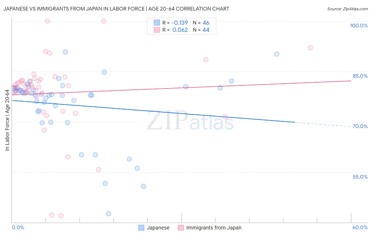 Japanese vs Immigrants from Japan In Labor Force | Age 20-64