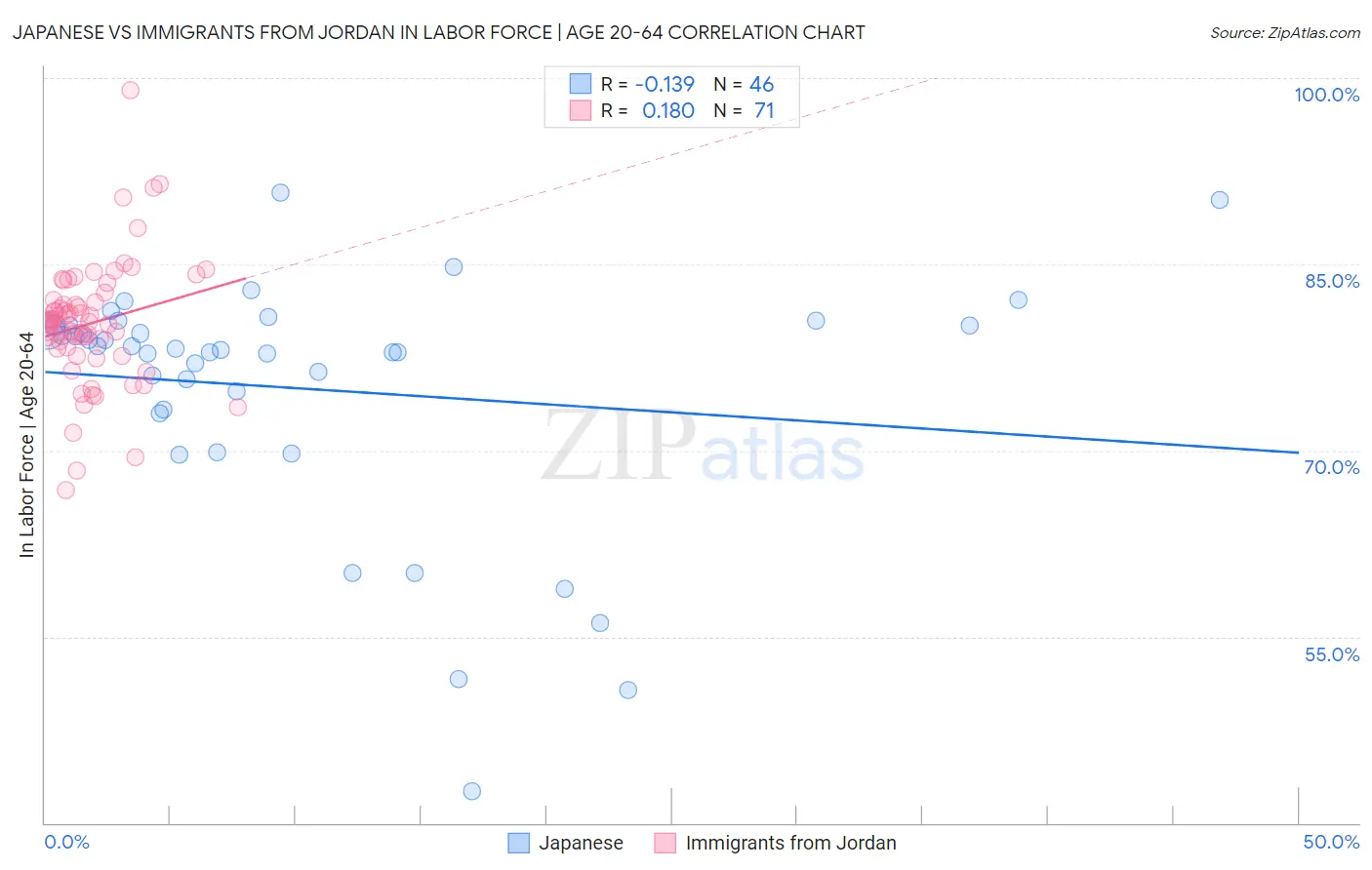 Japanese vs Immigrants from Jordan In Labor Force | Age 20-64