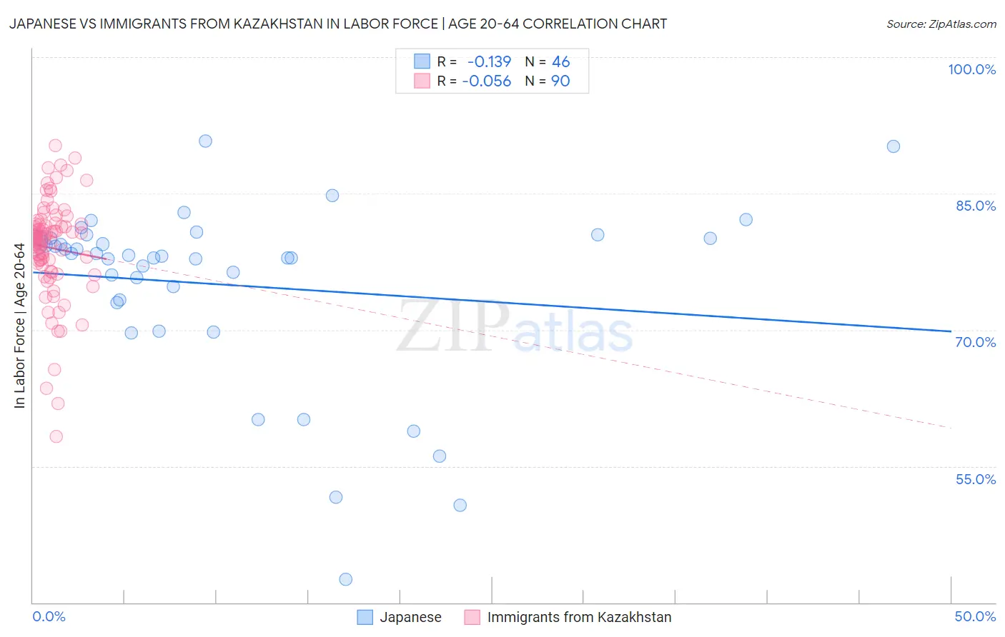 Japanese vs Immigrants from Kazakhstan In Labor Force | Age 20-64