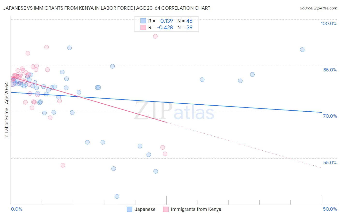 Japanese vs Immigrants from Kenya In Labor Force | Age 20-64